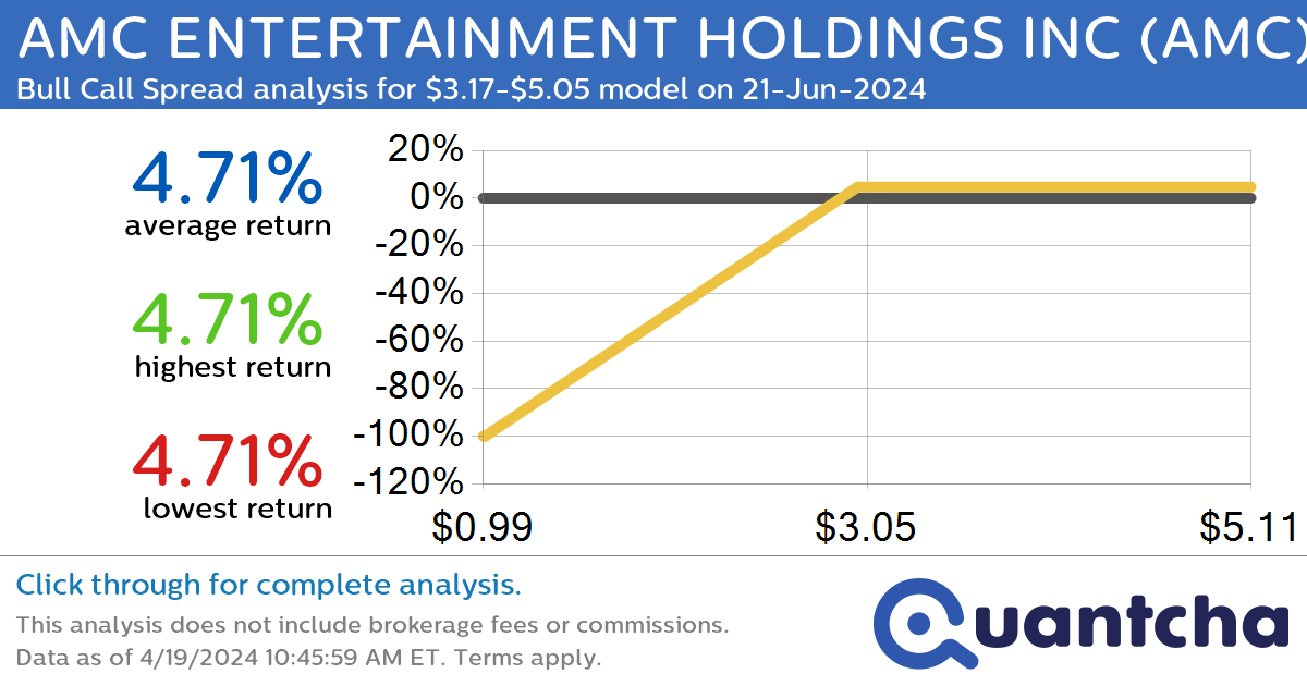 Big Gainer Alert: Trading today’s 7.5% move in AMC ENTERTAINMENT HOLDINGS INC $AMC