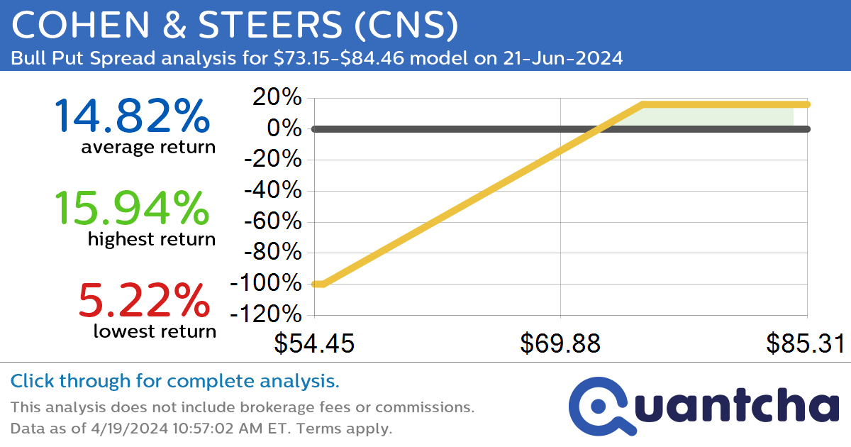 Big Gainer Alert: Trading today’s 9.6% move in COHEN & STEERS $CNS