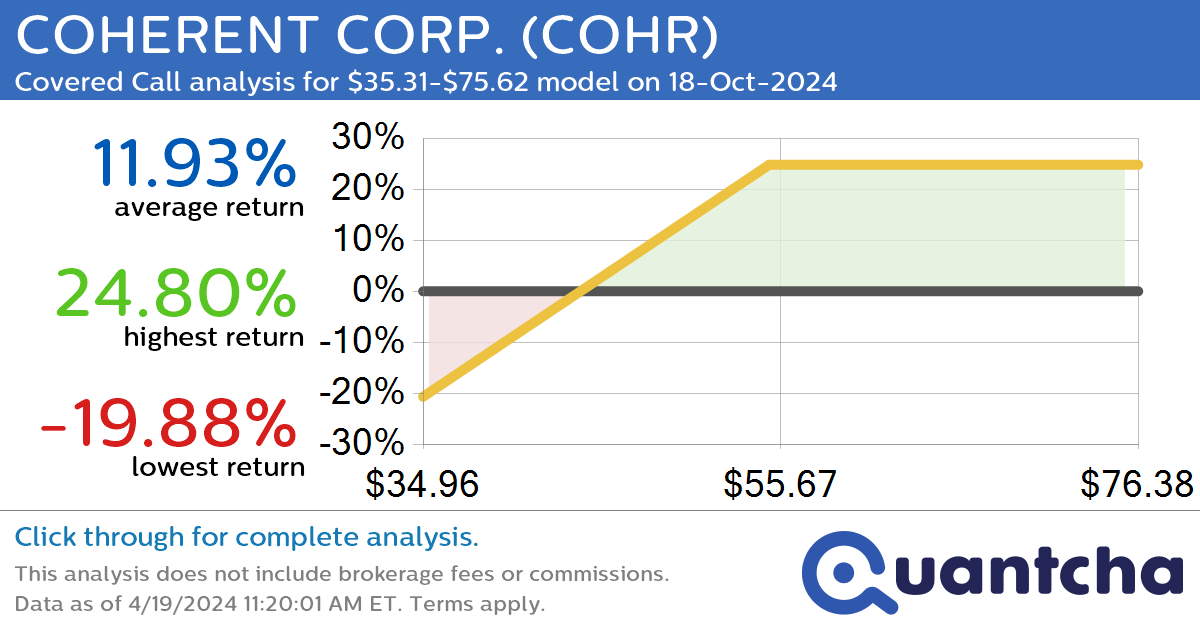 Covered Call Alert: COHERENT CORP. $COHR returning up to 24.52% through 18-Oct-2024