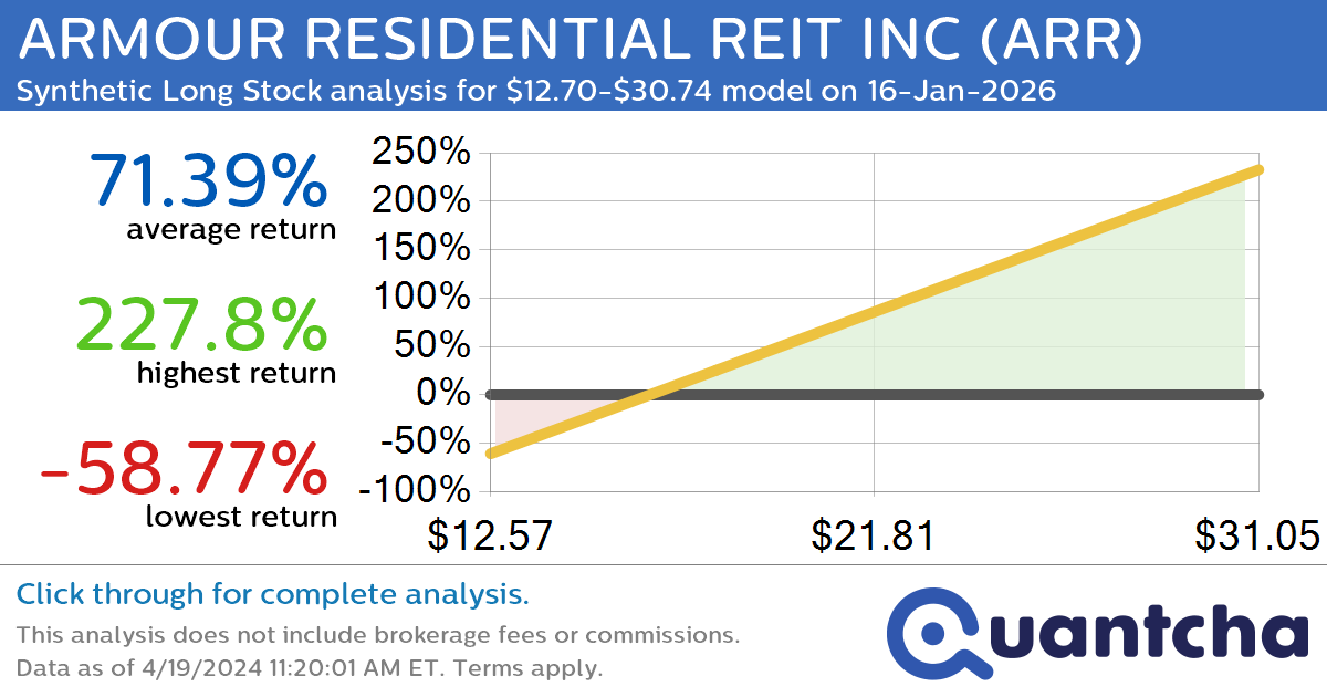 Synthetic Long Discount Alert: ARMOUR RESIDENTIAL REIT INC $ARR trading at a 12.52% discount for the 16-Jan-2026 expiration