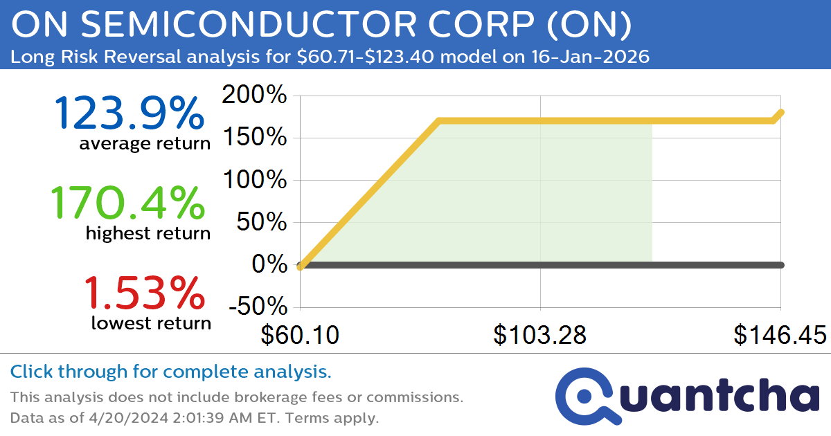 StockTwits Trending Alert: Trading recent interest in ON SEMICONDUCTOR CORP $ON