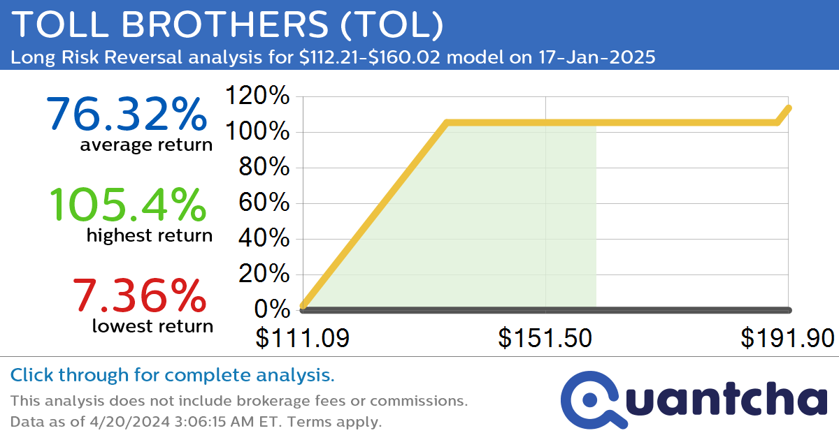 StockTwits Trending Alert: Trading recent interest in TOLL BROTHERS $TOL