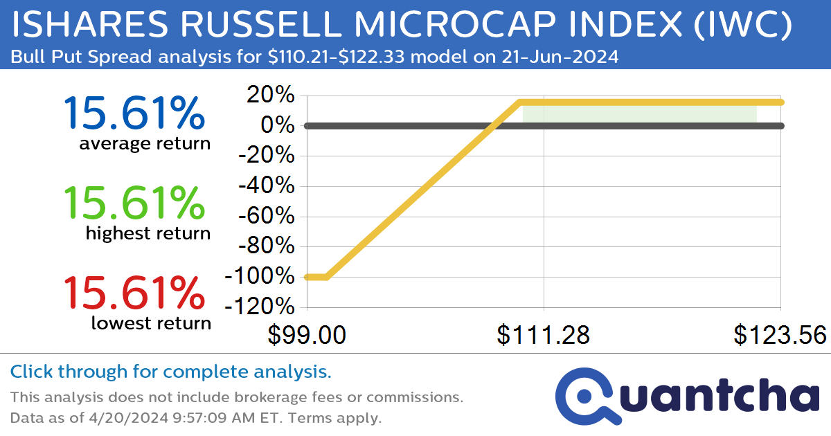 StockTwits Trending Alert: Trading recent interest in ISHARES RUSSELL MICROCAP INDEX $IWC