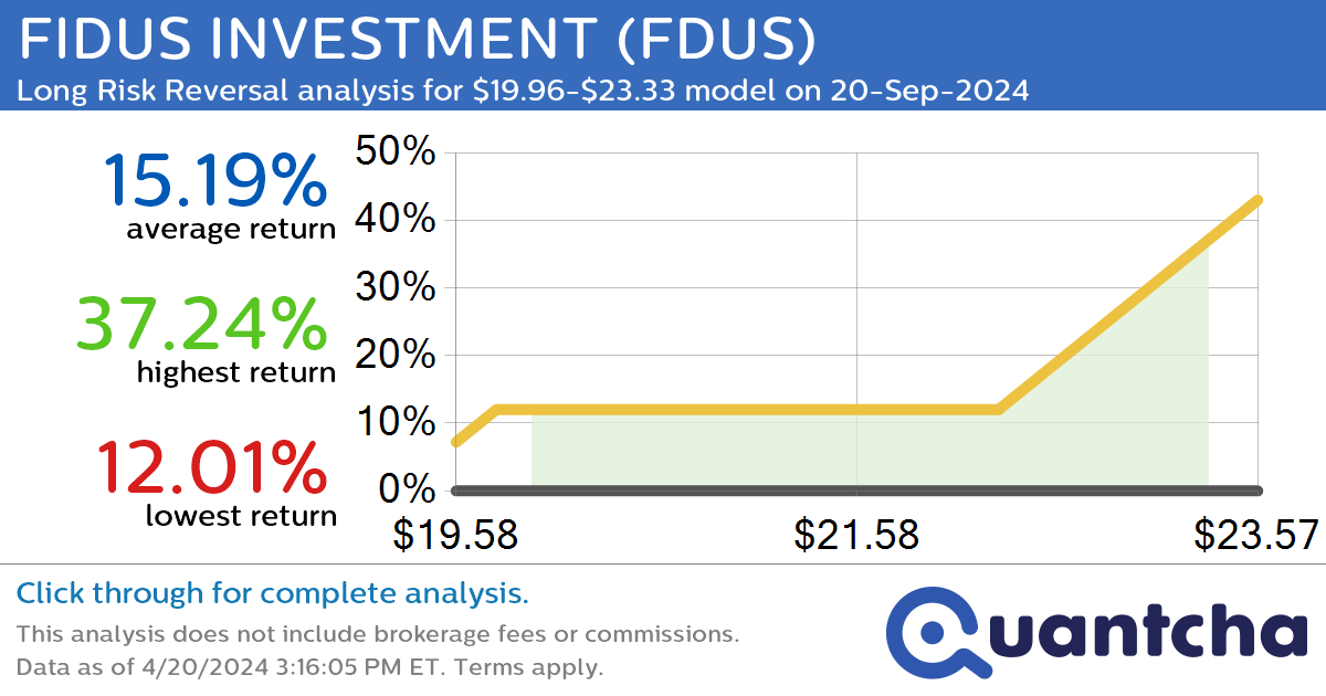 StockTwits Trending Alert: Trading recent interest in FIDUS INVESTMENT $FDUS