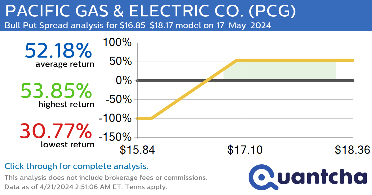 StockTwits Trending Alert: Trading recent interest in PACIFIC GAS & ELECTRIC CO. $PCG