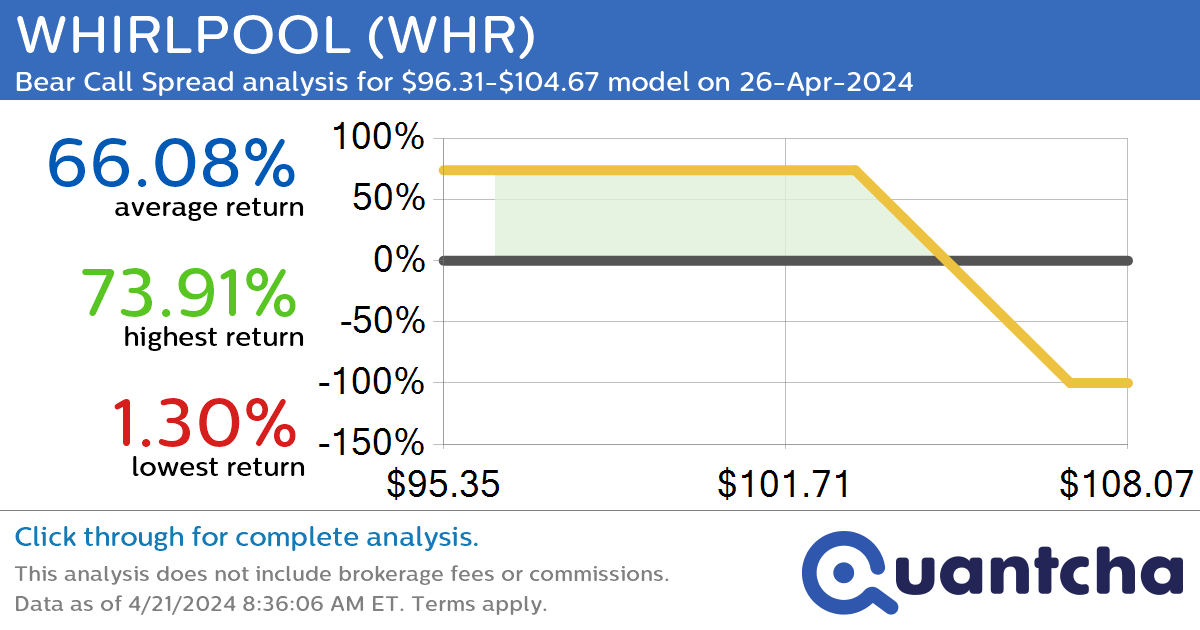 StockTwits Trending Alert: Trading recent interest in WHIRLPOOL $WHR