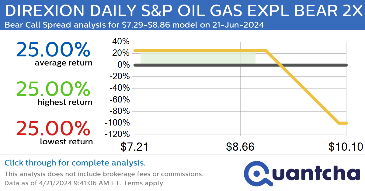 StockTwits Trending Alert: Trading recent interest in DIREXION DAILY S&P OIL GAS EXPL BEAR 2X $DRIP