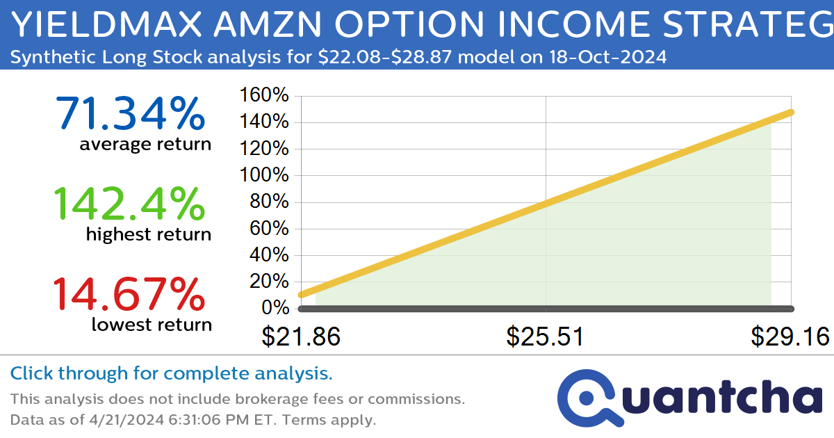 StockTwits Trending Alert: Trading recent interest in YIELDMAX AMZN OPTION INCOME STRATEGY ETF $AMZY
