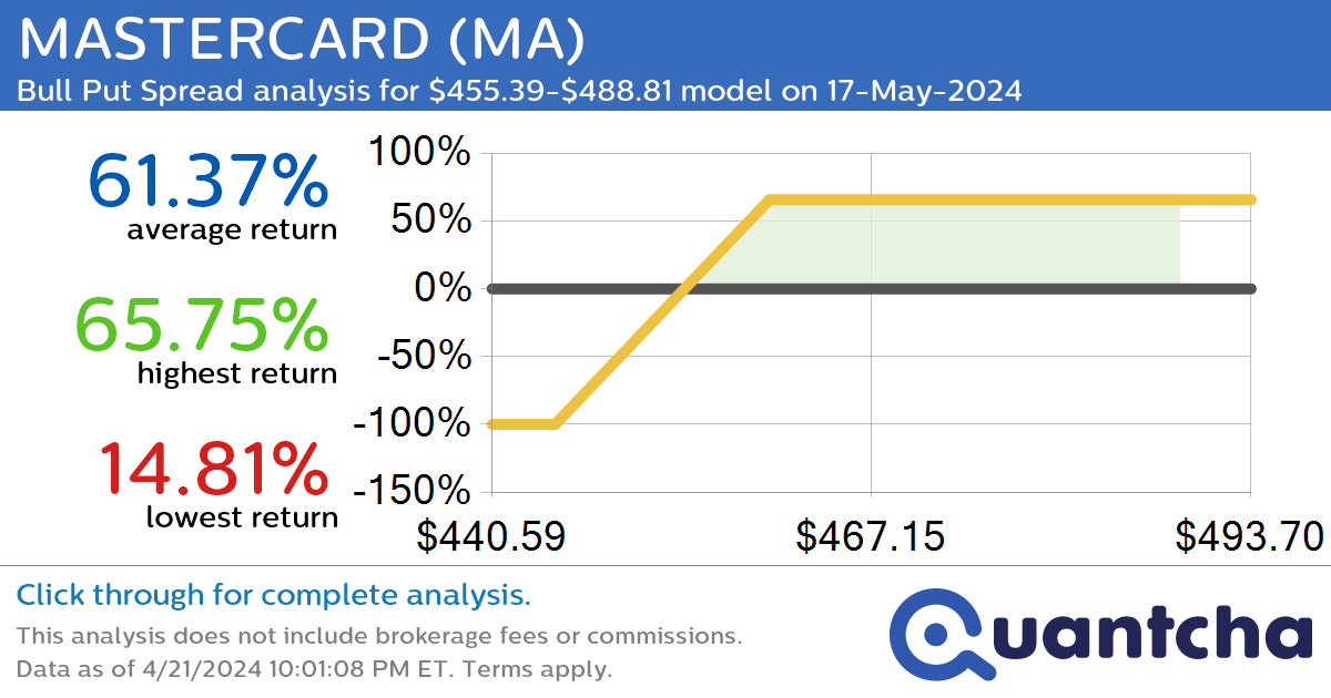 StockTwits Trending Alert: Trading recent interest in MASTERCARD $MA