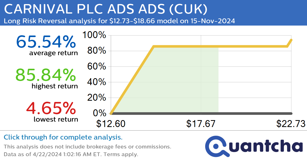 StockTwits Trending Alert: Trading recent interest in CARNIVAL PLC ADS ADS $CUK