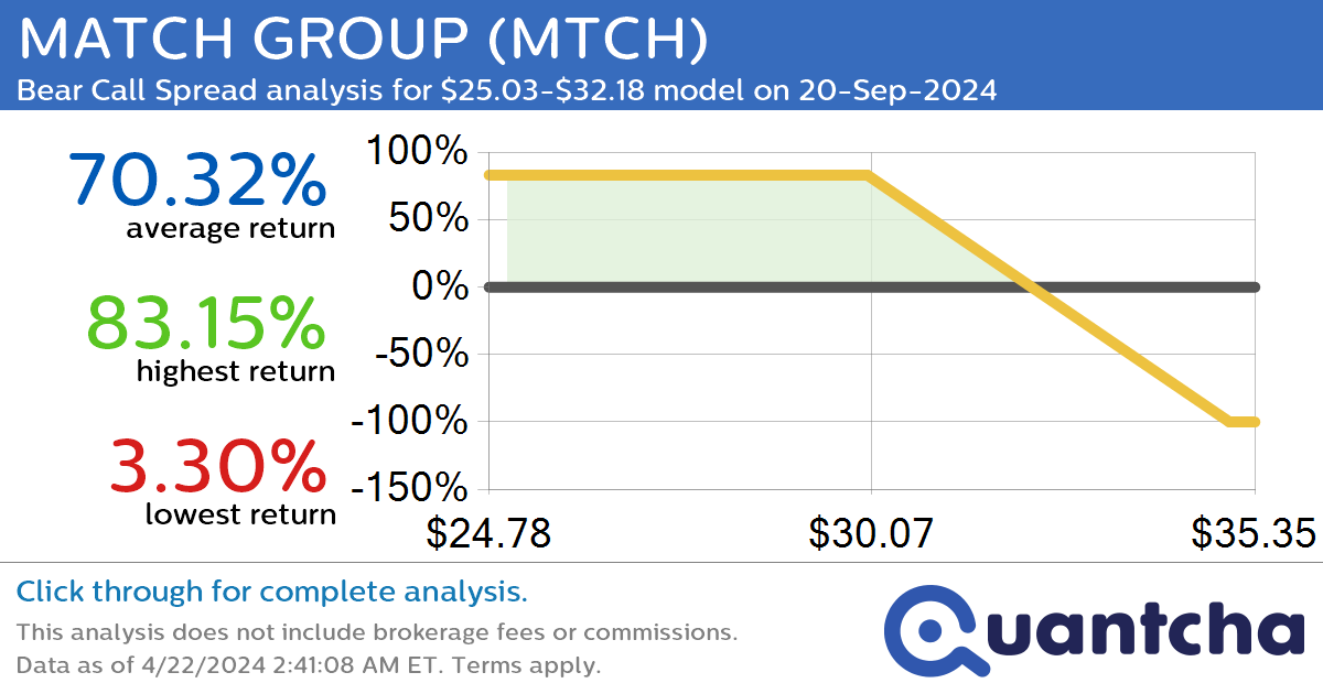 StockTwits Trending Alert: Trading recent interest in MATCH GROUP $MTCH