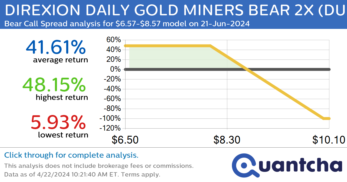 StockTwits Trending Alert: Trading recent interest in DIREXION DAILY GOLD MINERS BEAR 2X $DUST