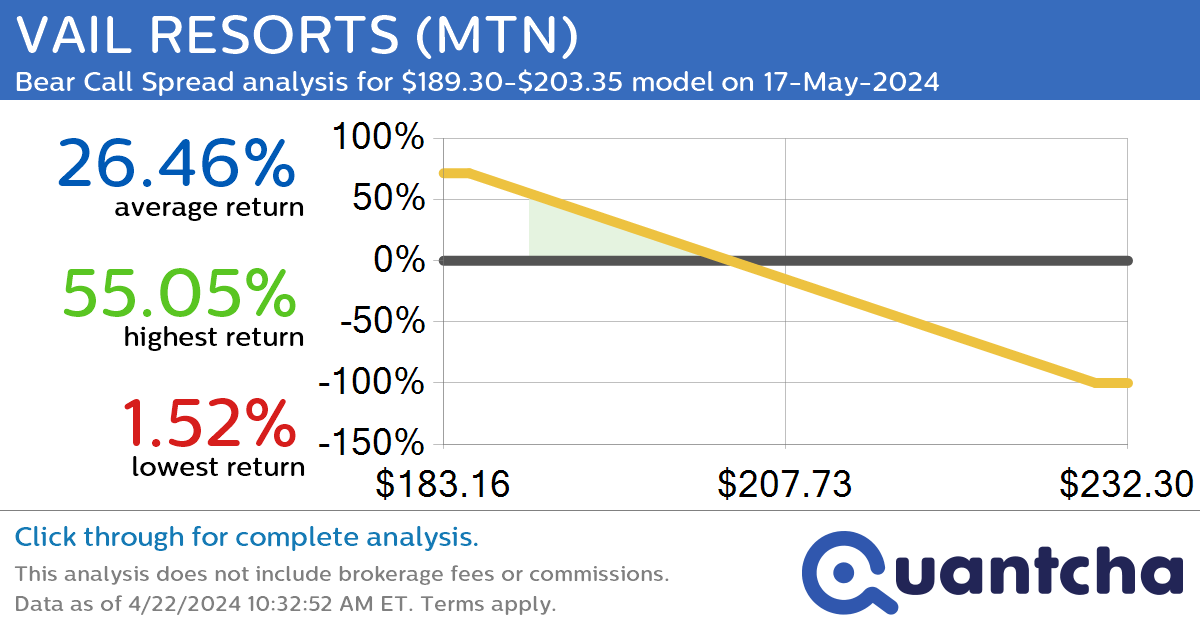 52-Week Low Alert: Trading today’s movement in VAIL RESORTS $MTN