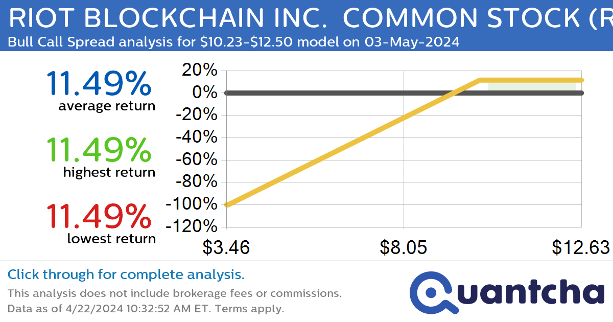 Big Gainer Alert: Trading today’s 11.8% move in RIOT BLOCKCHAIN INC.  COMMON STOCK $RIOT