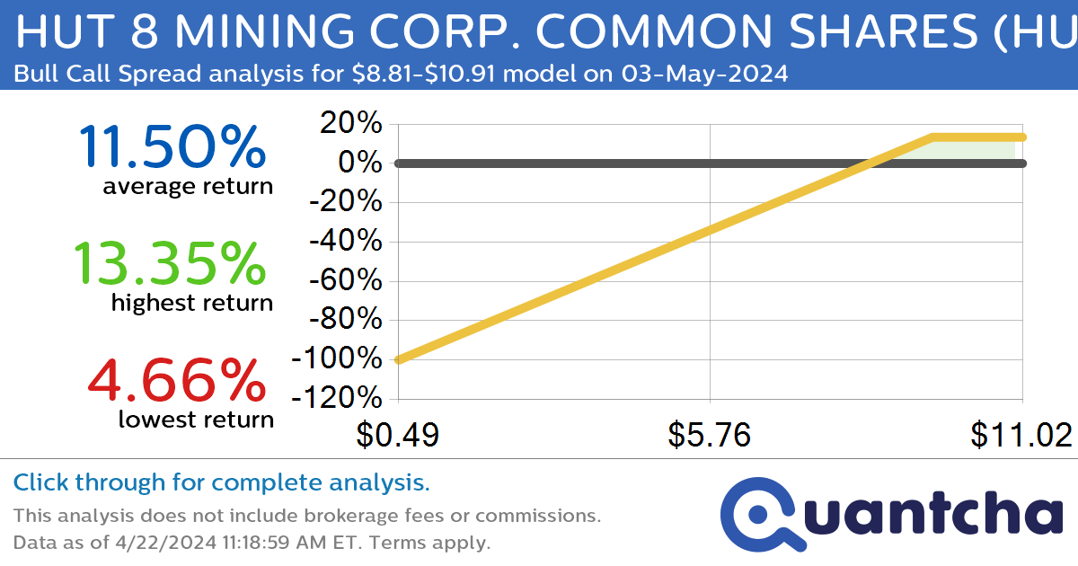 Big Gainer Alert: Trading today’s 9.3% move in HUT 8 MINING CORP. COMMON SHARES $HUT