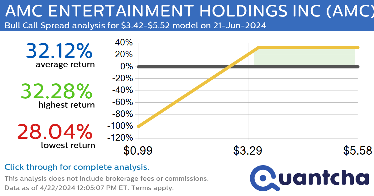 Big Gainer Alert: Trading today’s 7.3% move in AMC ENTERTAINMENT HOLDINGS INC $AMC