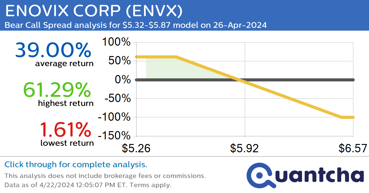 52-Week Low Alert: Trading today’s movement in ENOVIX CORP $ENVX