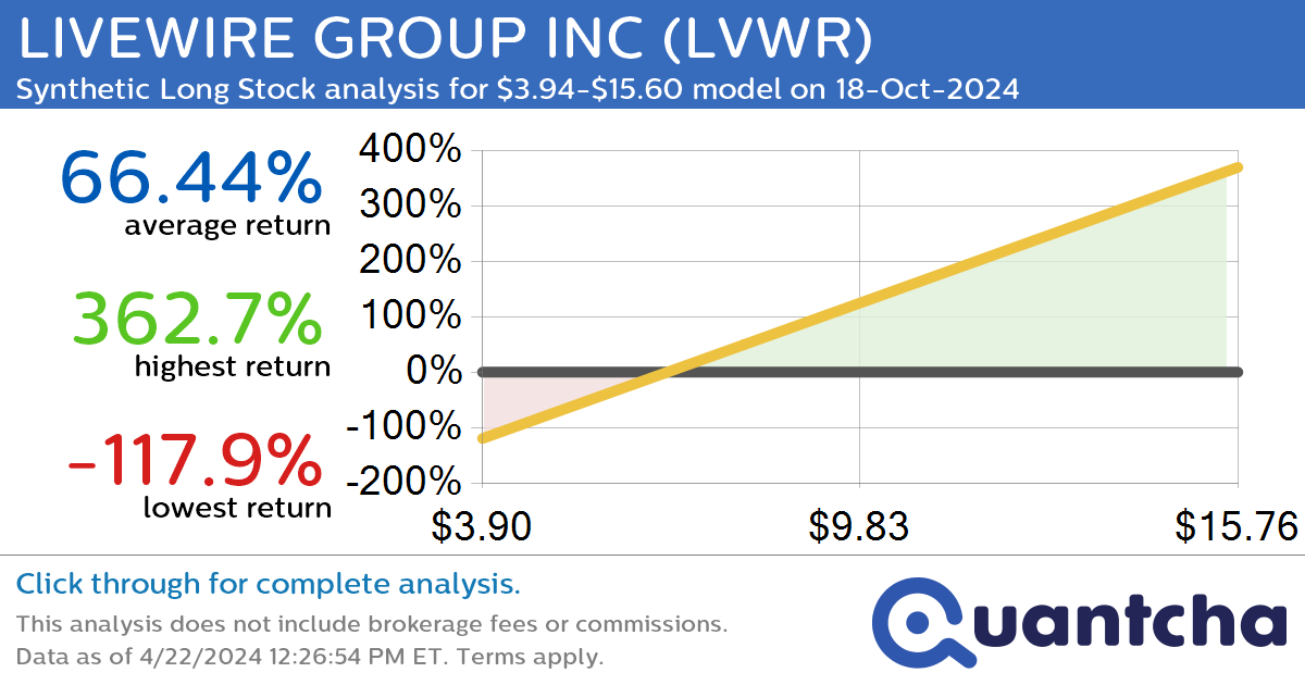 Synthetic Long Discount Alert: LIVEWIRE GROUP INC $LVWR trading at a 12.19% discount for the 18-Oct-2024 expiration