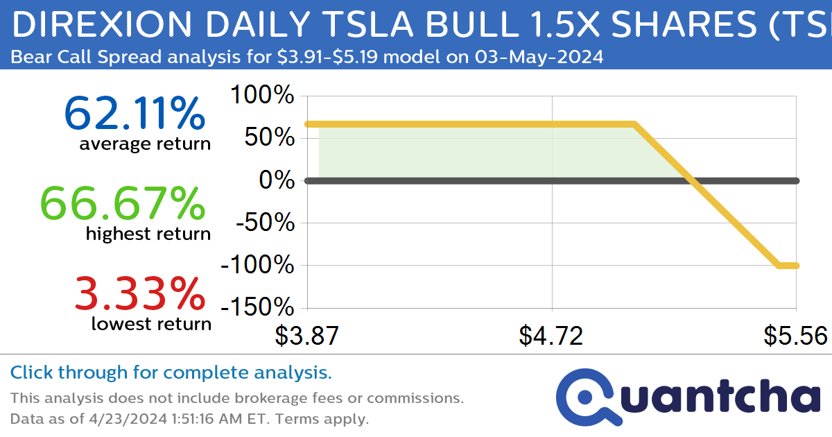 StockTwits Trending Alert: Trading recent interest in DIREXION DAILY TSLA BULL 1.5X SHARES $TSLL