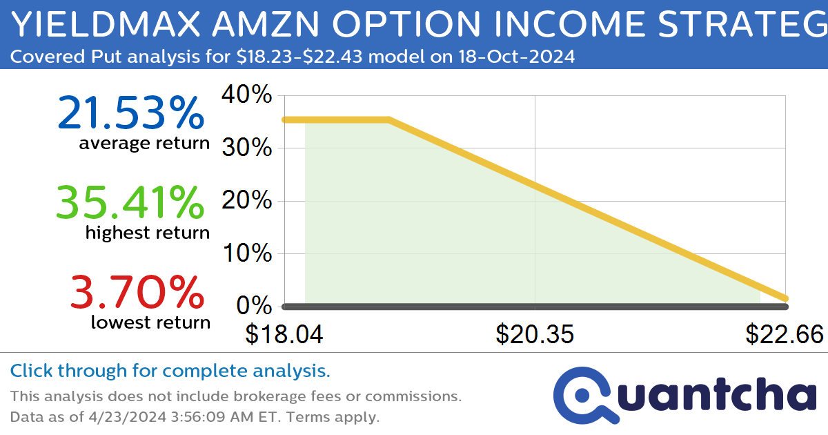StockTwits Trending Alert: Trading recent interest in YIELDMAX AMZN OPTION INCOME STRATEGY ETF $AMZY
