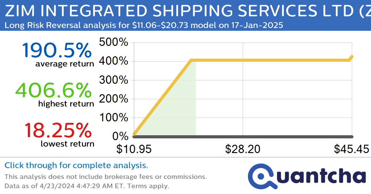 StockTwits Trending Alert: Trading recent interest in ZIM INTEGRATED SHIPPING SERVICES LTD $ZIM