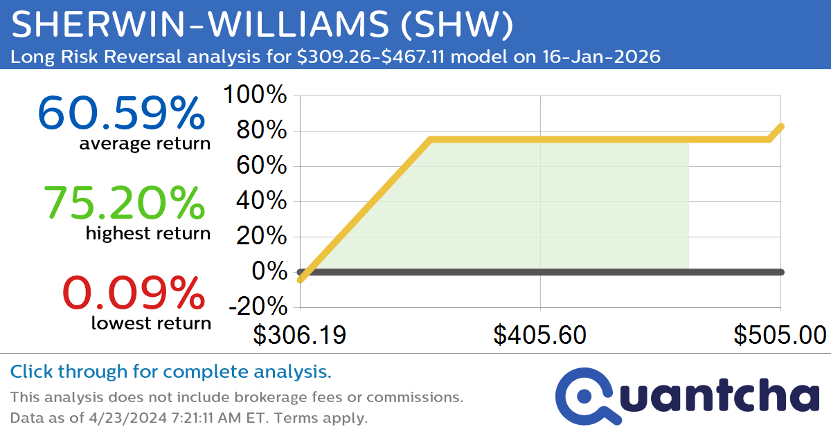StockTwits Trending Alert: Trading recent interest in SHERWIN-WILLIAMS $SHW