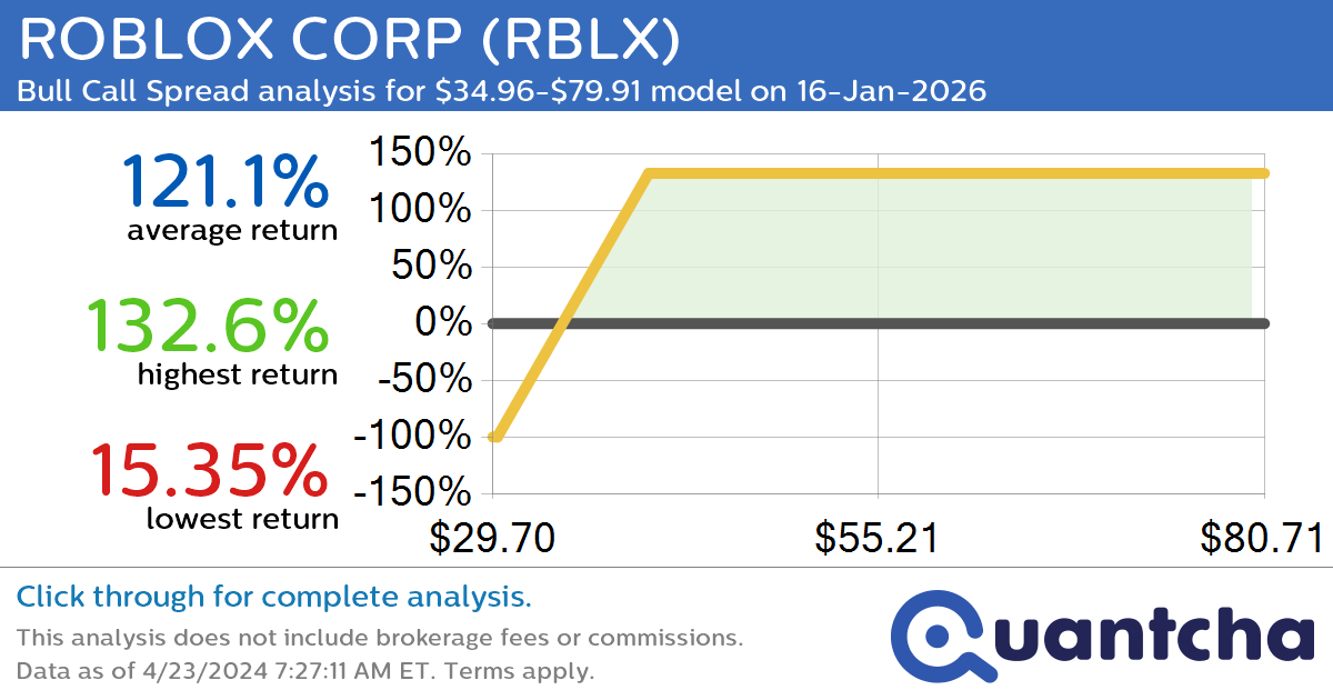 StockTwits Trending Alert: Trading recent interest in ROBLOX CORP $RBLX