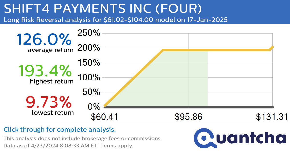 StockTwits Trending Alert: Trading recent interest in SHIFT4 PAYMENTS INC $FOUR
