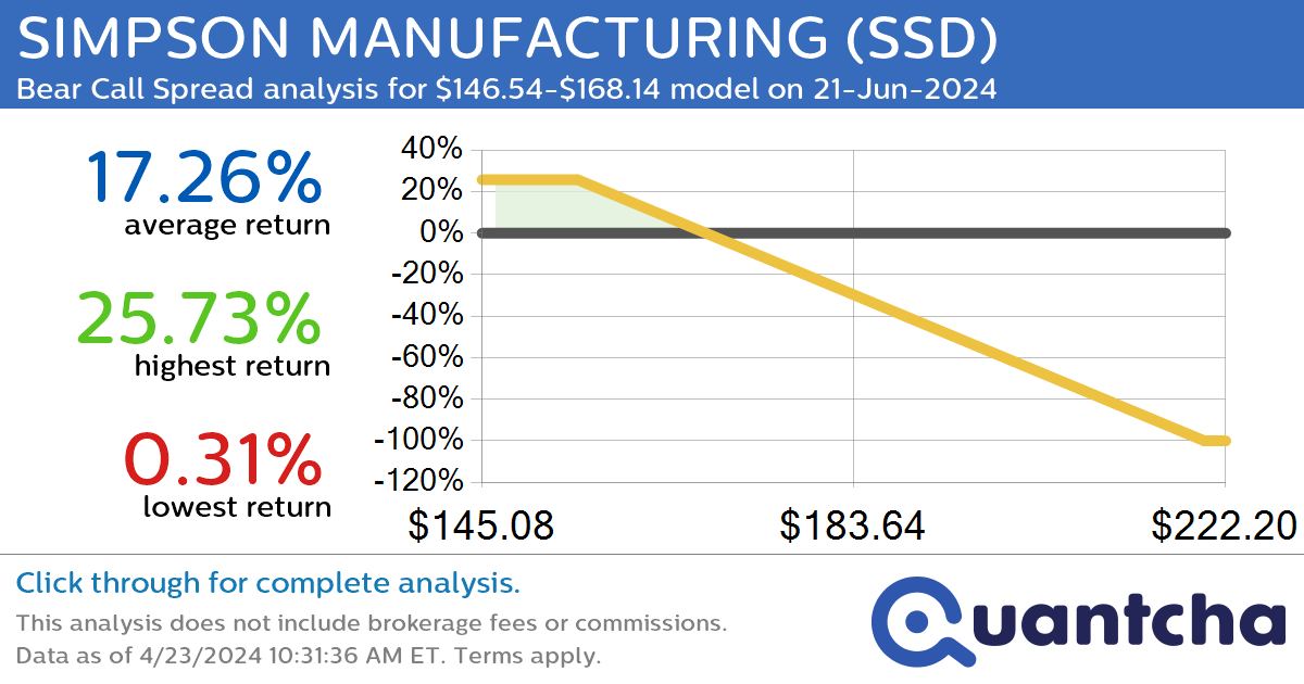 Big Loser Alert: Trading today’s -10.0% move in SIMPSON MANUFACTURING $SSD
