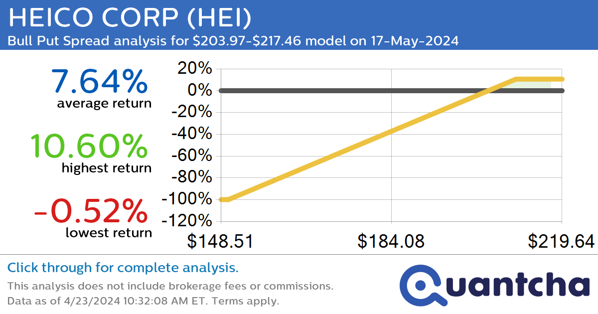 52-Week High Alert: Trading today’s movement in HEICO CORP $HEI