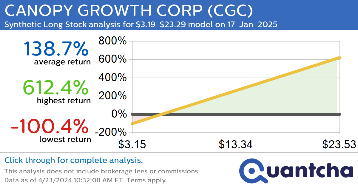 Synthetic Long Discount Alert: CANOPY GROWTH CORP $CGC trading at a 22.61% discount for the 17-Jan-2025 expiration