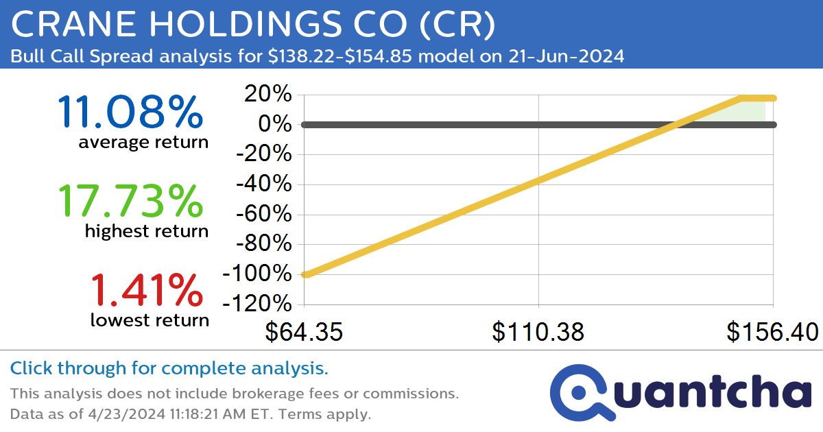 52-Week High Alert: Trading today’s movement in CRANE HOLDINGS CO $CR