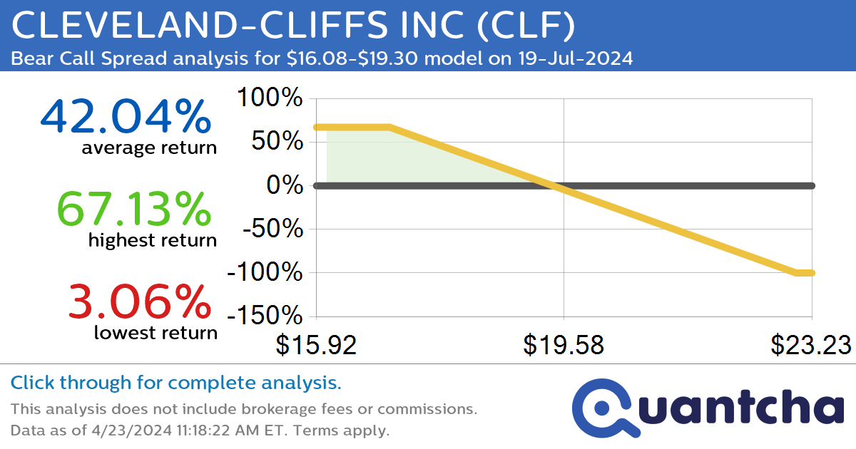 Big Loser Alert: Trading today’s -8.7% move in CLEVELAND-CLIFFS INC $CLF