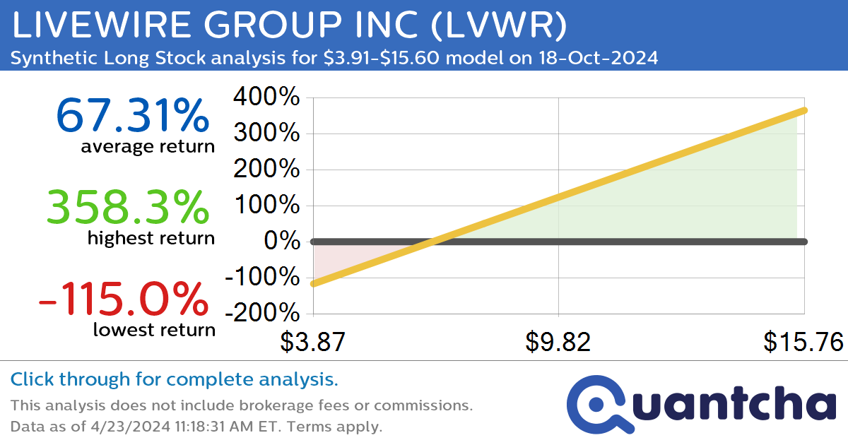 Synthetic Long Discount Alert: LIVEWIRE GROUP INC $LVWR trading at a 11.18% discount for the 18-Oct-2024 expiration