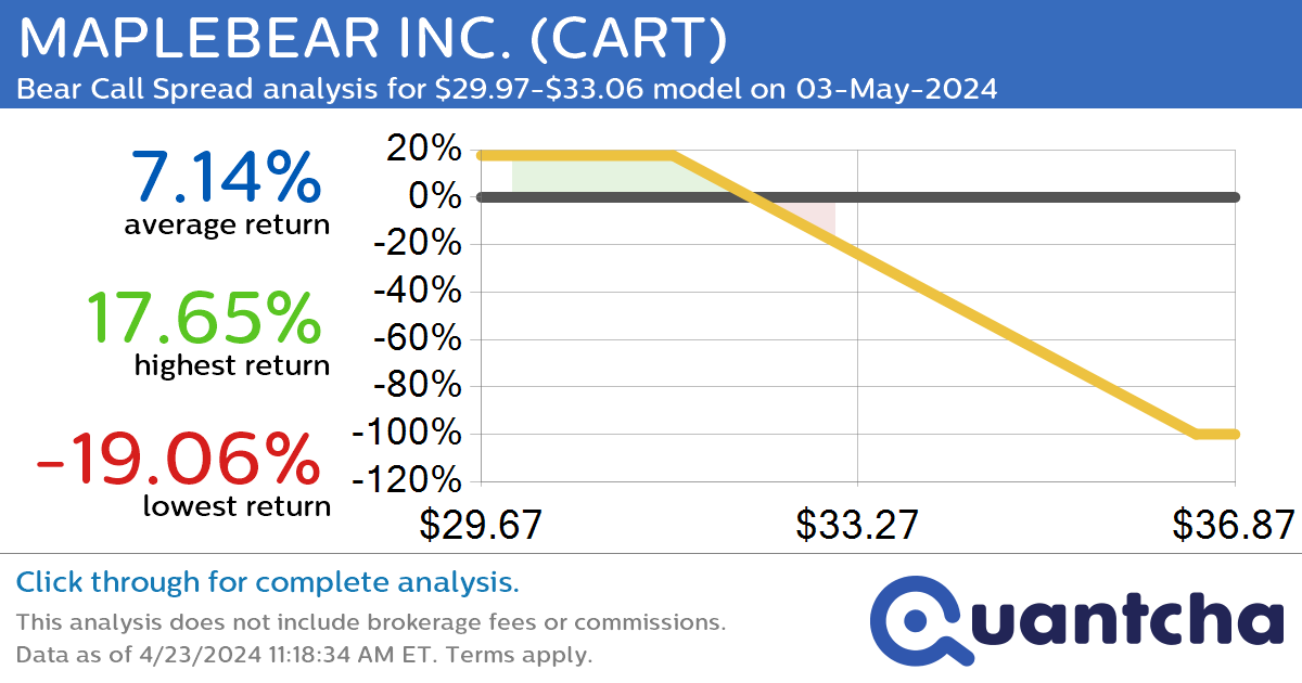Big Loser Alert: Trading today’s -8.5% move in MAPLEBEAR INC. $CART