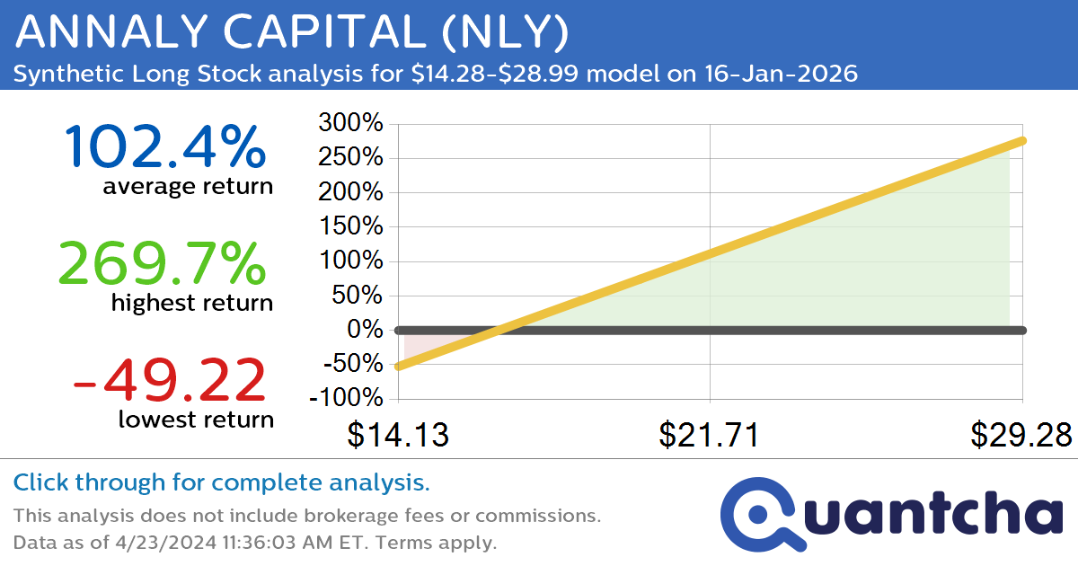 Synthetic Long Discount Alert: ANNALY CAPITAL $NLY trading at a 10.83% discount for the 16-Jan-2026 expiration