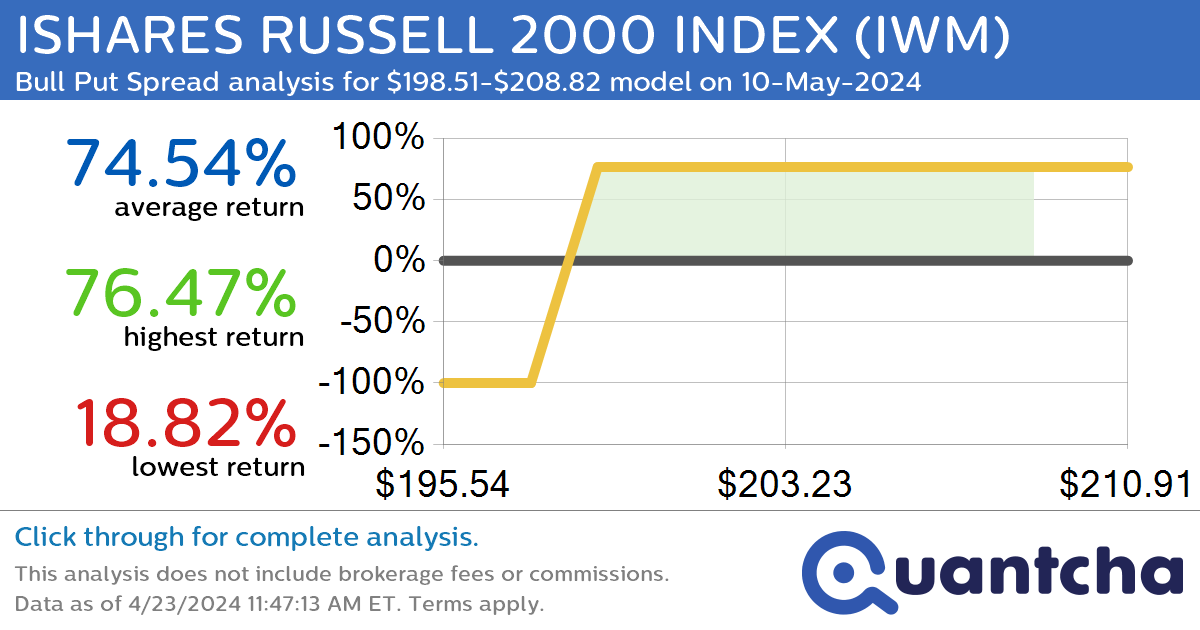 StockTwits Trending Alert: Trading recent interest in ISHARES RUSSELL 2000 INDEX $IWM