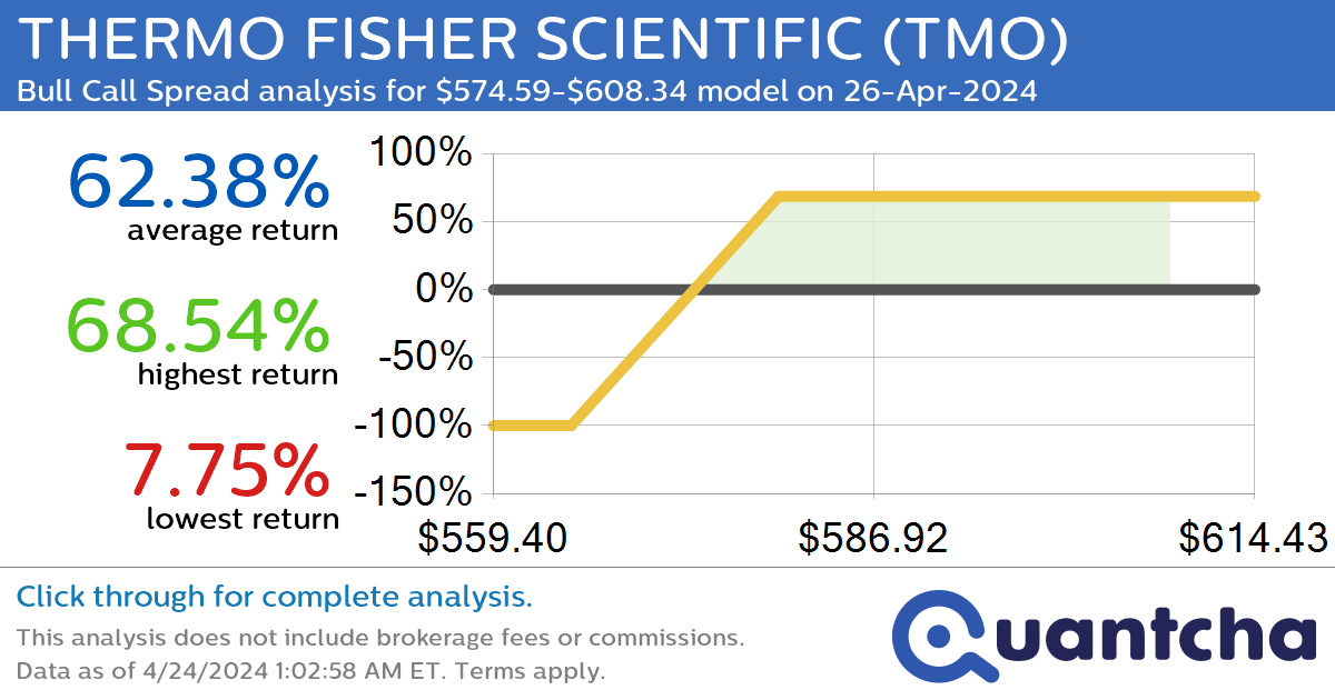 StockTwits Trending Alert: Trading recent interest in THERMO FISHER SCIENTIFIC $TMO