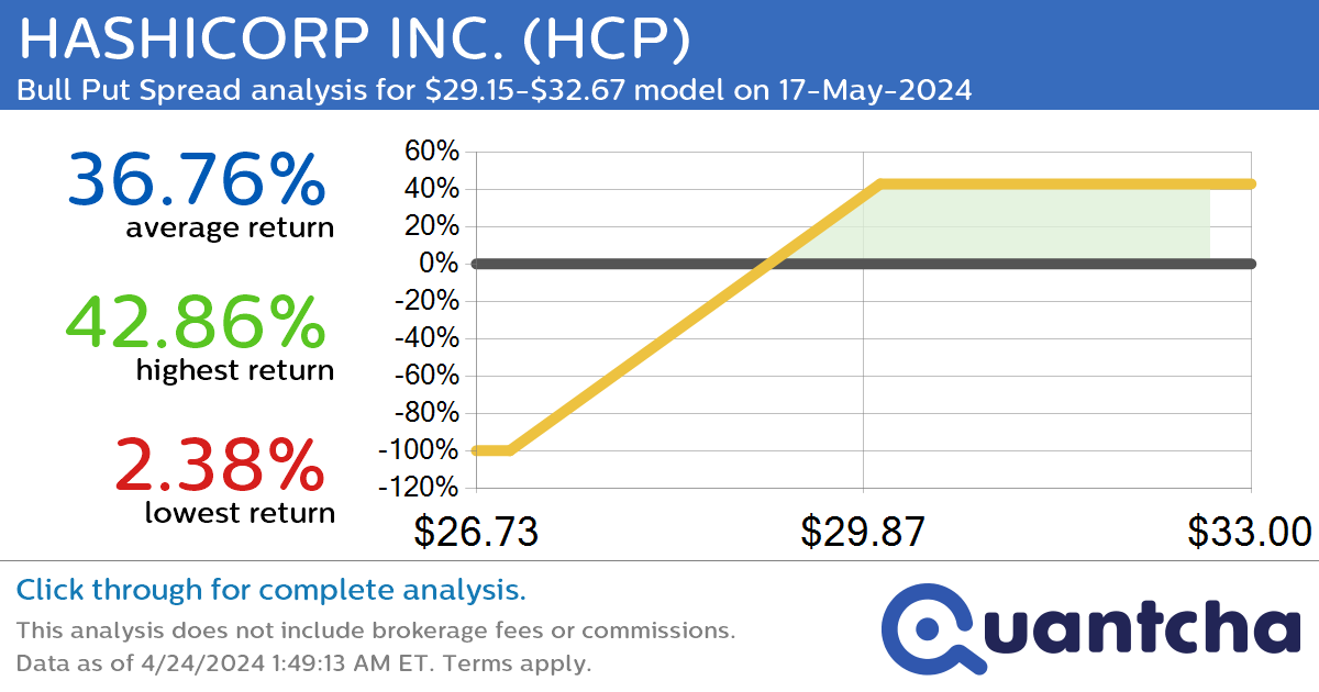 StockTwits Trending Alert: Trading recent interest in HASHICORP INC. $HCP