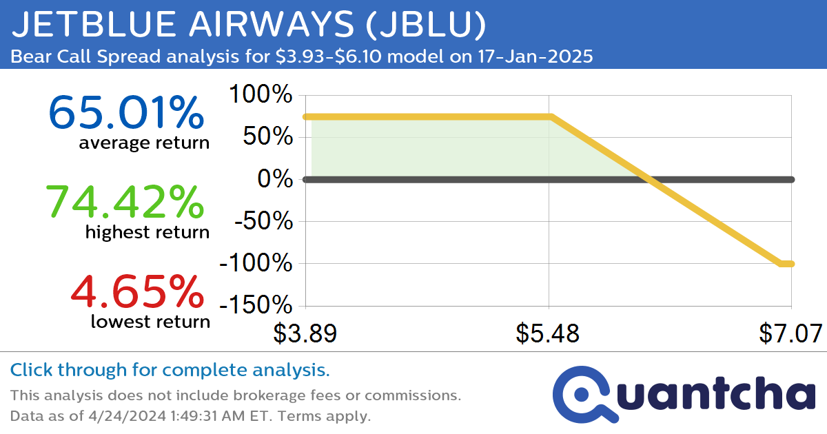 StockTwits Trending Alert: Trading recent interest in JETBLUE AIRWAYS $JBLU