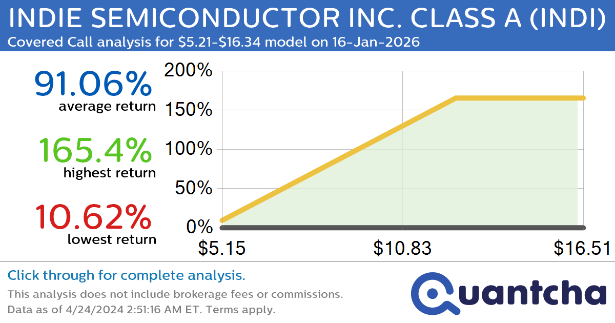 StockTwits Trending Alert: Trading recent interest in INDIE SEMICONDUCTOR INC. CLASS A $INDI