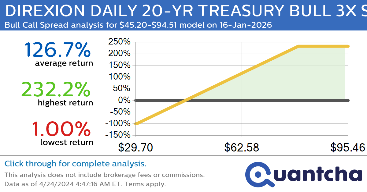 StockTwits Trending Alert: Trading recent interest in DIREXION DAILY 20-YR TREASURY BULL 3X SHRS $TMF
