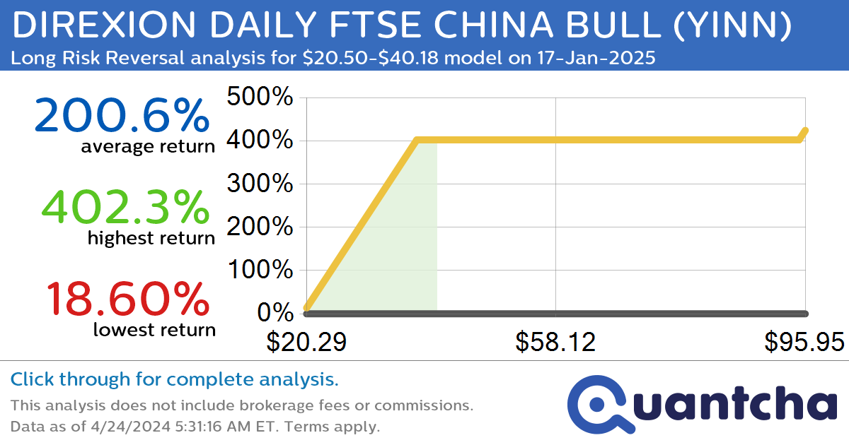 StockTwits Trending Alert: Trading recent interest in DIREXION DAILY FTSE CHINA BULL $YINN