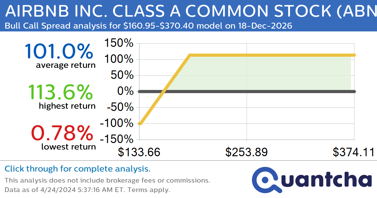 StockTwits Trending Alert: Trading recent interest in AIRBNB INC. CLASS A COMMON STOCK $ABNB