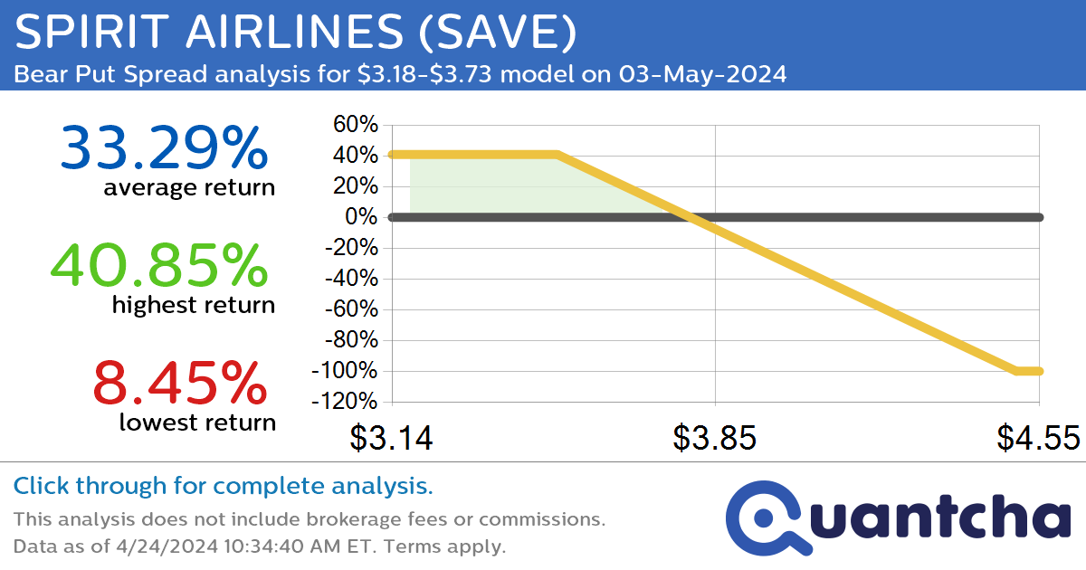52-Week Low Alert: Trading today’s movement in SPIRIT AIRLINES $SAVE