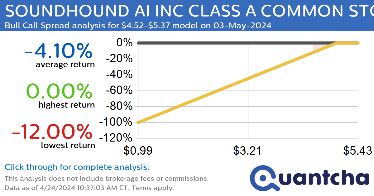 Big Gainer Alert: Trading today’s 8.2% move in SOUNDHOUND AI INC CLASS A COMMON STOCK $SOUN
