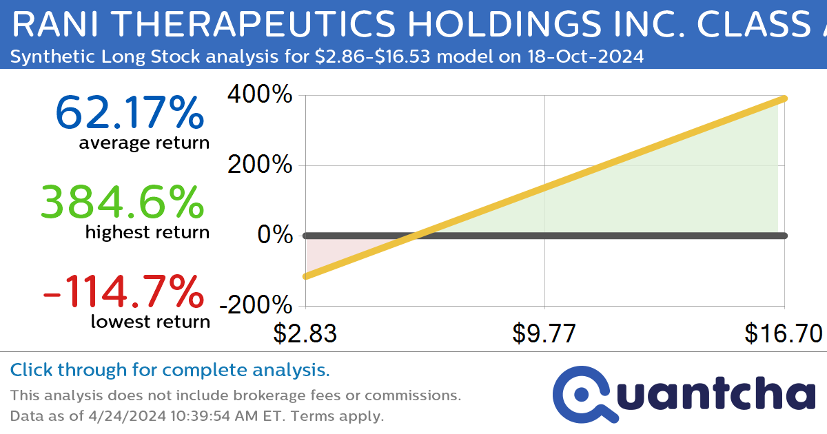 Synthetic Long Discount Alert: RANI THERAPEUTICS HOLDINGS INC. CLASS A $RANI trading at a 10.31% discount for the 18-Oct-2024 expiration