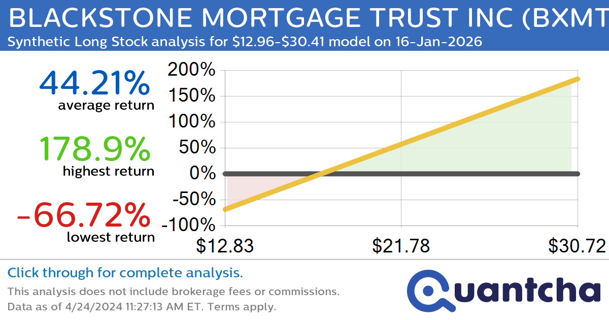 Synthetic Long Discount Alert: BLACKSTONE MORTGAGE TRUST INC $BXMT trading at a 10.04% discount for the 16-Jan-2026 expiration