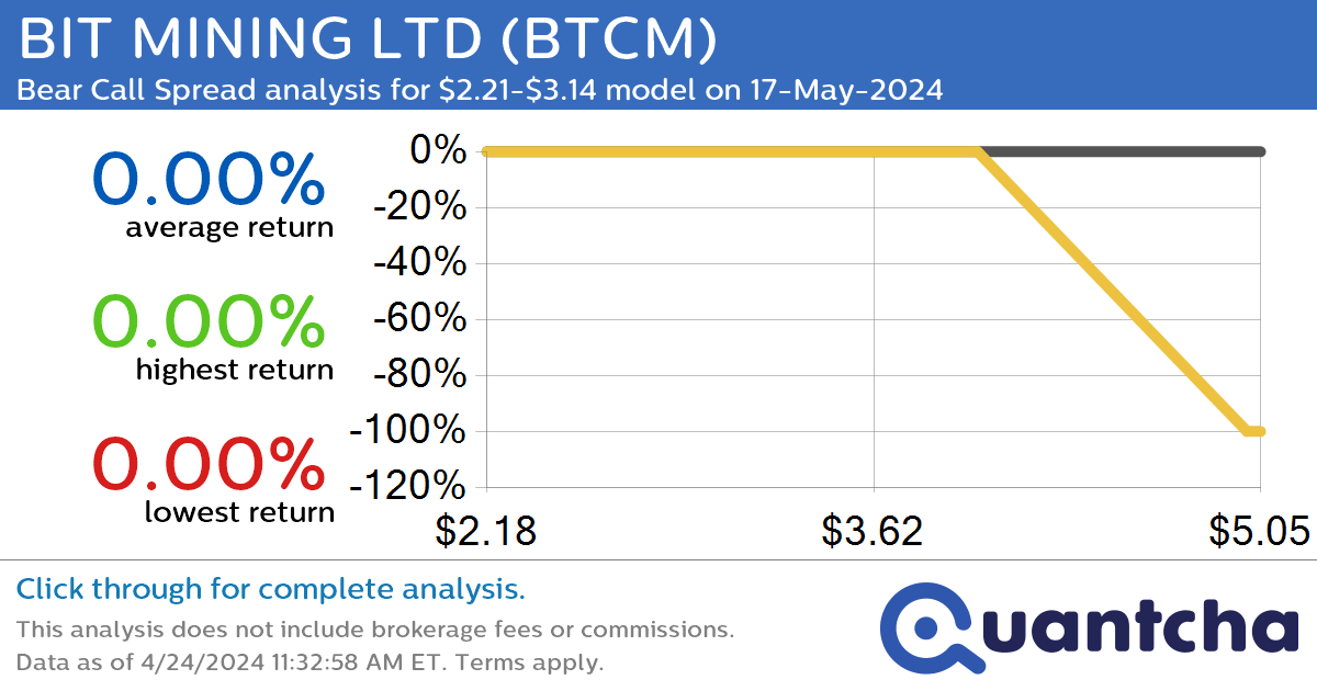 Big Loser Alert: Trading today’s -9.3% move in BIT MINING LTD $BTCM