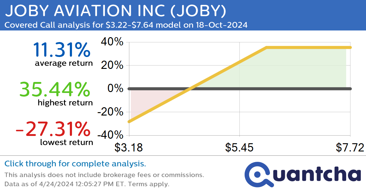 Covered Call Alert: JOBY AVIATION INC $JOBY returning up to 35.44% through 18-Oct-2024